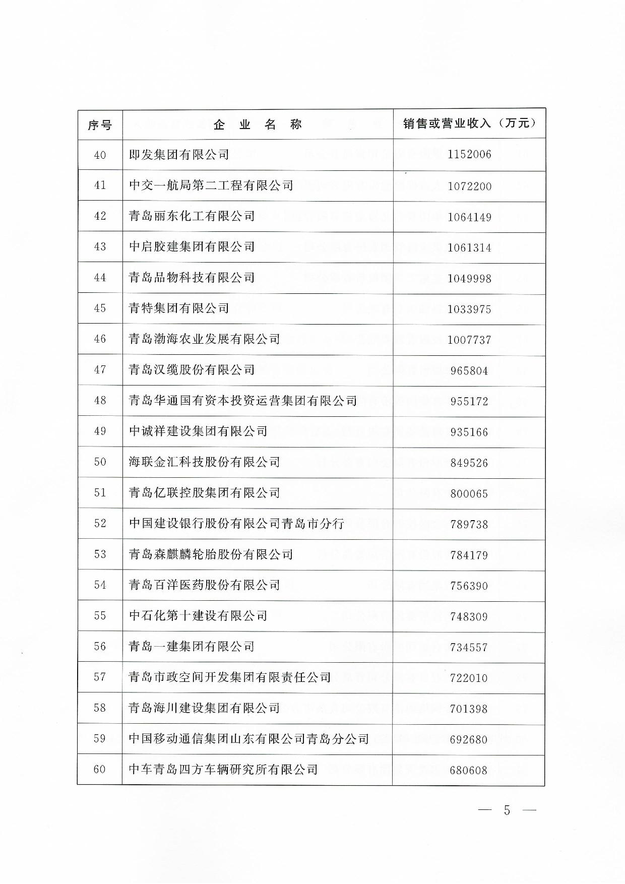 關(guān)于公布2024青島企業(yè)100強(qiáng)青島制造企業(yè)100強(qiáng)青島服務(wù)企業(yè)50強(qiáng)名單通知_05.jpg