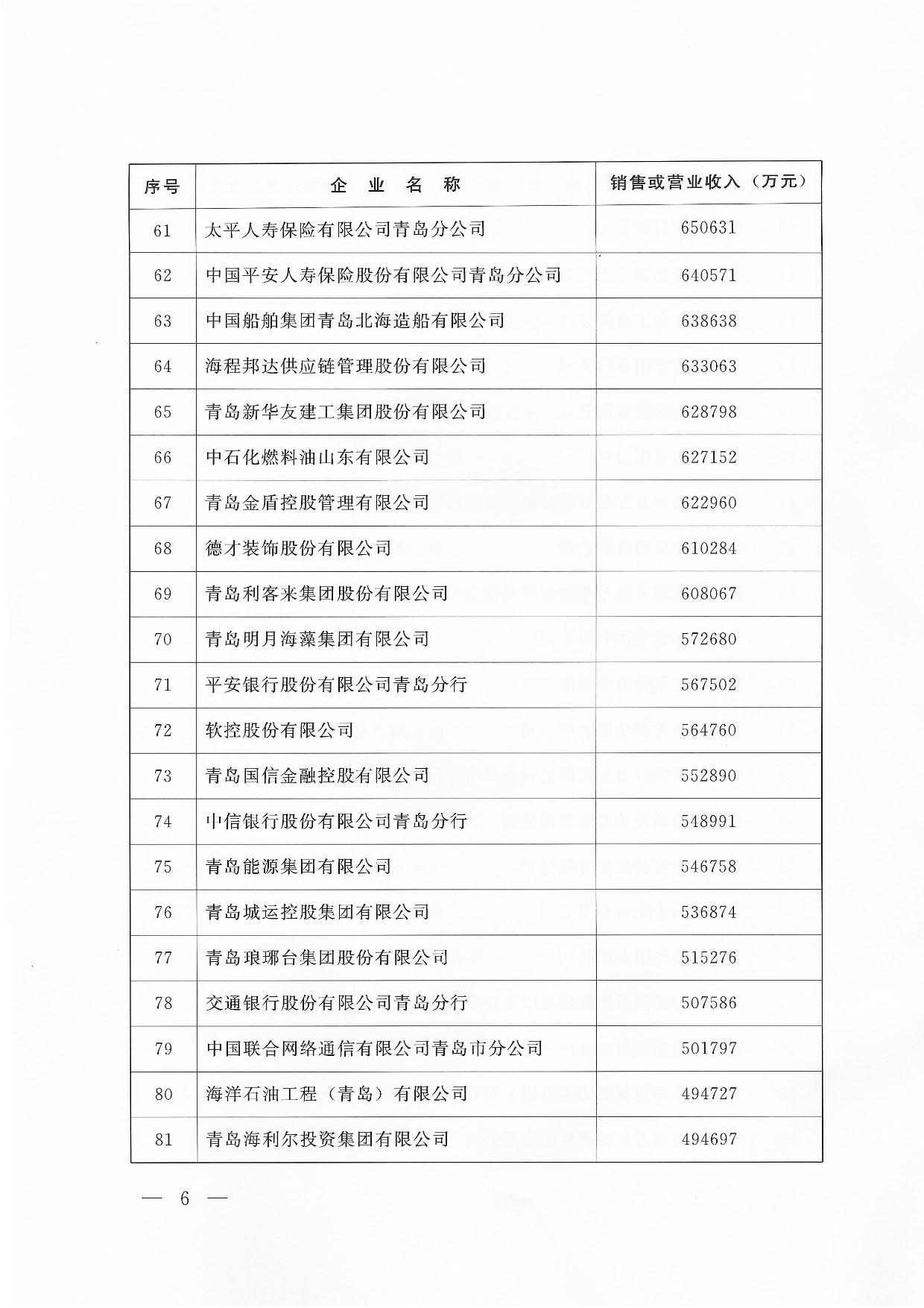 關(guān)于公布2024青島企業(yè)100強(qiáng)青島制造企業(yè)100強(qiáng)青島服務(wù)企業(yè)50強(qiáng)名單通知_06.jpg