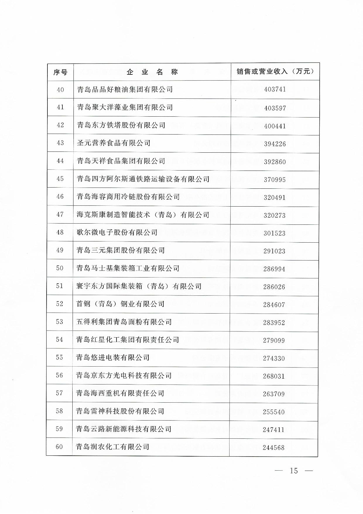 關(guān)于公布2024青島企業(yè)100強(qiáng)青島制造企業(yè)100強(qiáng)青島服務(wù)企業(yè)50強(qiáng)名單通知_15.jpg